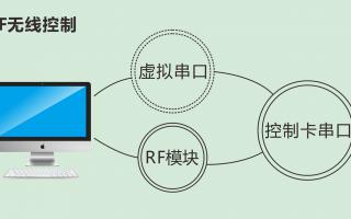 中航軟件：解析無(wú)線(xiàn)控制LED屏方式